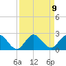 Southwest Fork spillway tide chart for Thursday, September 9, 2021