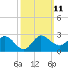 Southwest Fork spillway tide chart for Monday, October 11, 2021