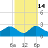 Southwest Fork spillway tide chart for Thursday, October 14, 2021