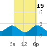 Southwest Fork spillway tide chart for Friday, October 15, 2021