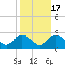 Southwest Fork spillway tide chart for Sunday, October 17, 2021