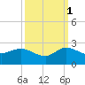 Southwest Fork spillway tide chart for Friday, October 1, 2021