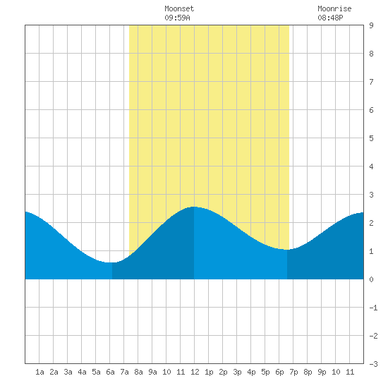 Southwest Fork spillway tide chart for Saturday, October 23, 2021