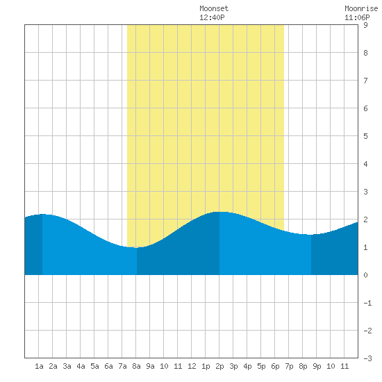 Southwest Fork spillway tide chart for Tuesday, October 26, 2021
