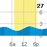 Southwest Fork spillway tide chart for Wednesday, October 27, 2021