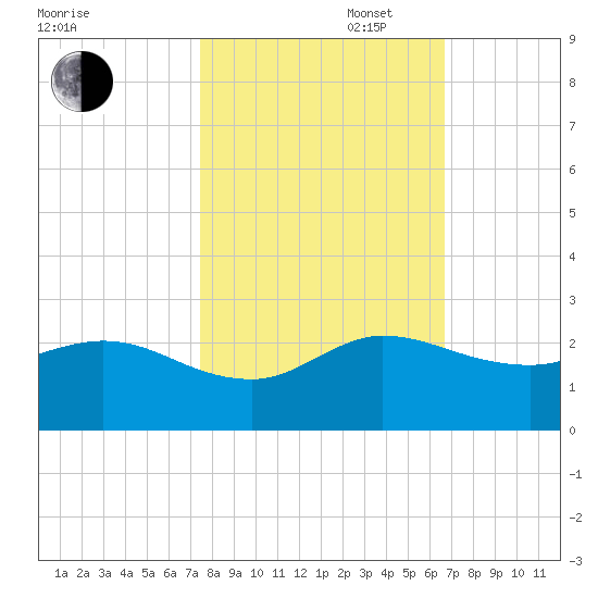 Southwest Fork spillway tide chart for Thursday, October 28, 2021