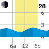 Southwest Fork spillway tide chart for Thursday, October 28, 2021