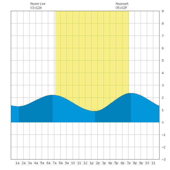 Southwest Fork spillway tide chart for Saturday, October 2, 2021