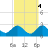 Southwest Fork spillway tide chart for Monday, October 4, 2021