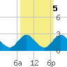 Southwest Fork spillway tide chart for Tuesday, October 5, 2021