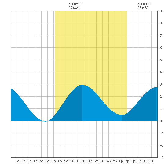 Southwest Fork spillway tide chart for Friday, October 8, 2021