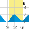 Southwest Fork spillway tide chart for Friday, October 8, 2021