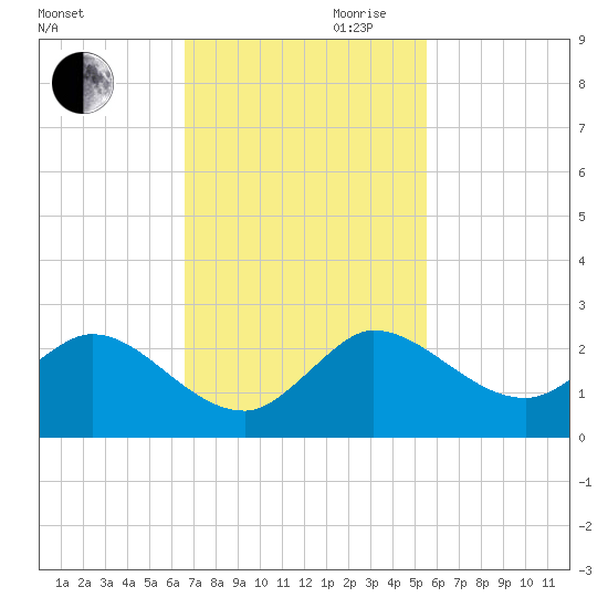 Southwest Fork spillway tide chart for Thursday, November 11, 2021