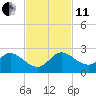 Southwest Fork spillway tide chart for Thursday, November 11, 2021