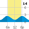 Southwest Fork spillway tide chart for Sunday, November 14, 2021