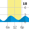 Southwest Fork spillway tide chart for Thursday, November 18, 2021