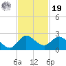 Southwest Fork spillway tide chart for Friday, November 19, 2021