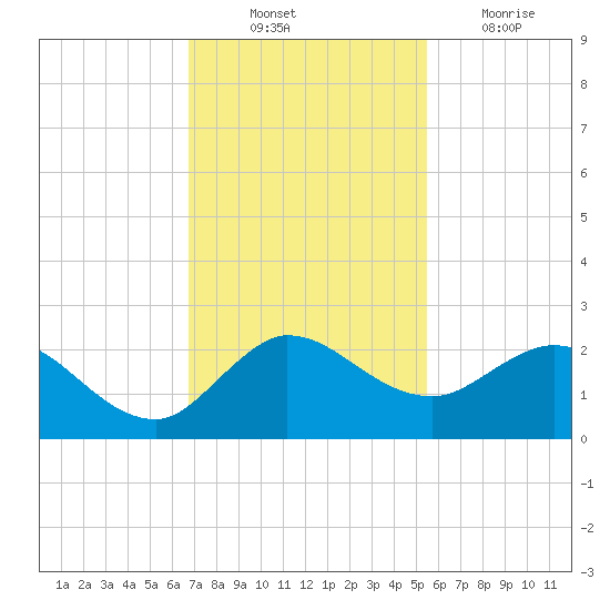 Southwest Fork spillway tide chart for Monday, November 22, 2021
