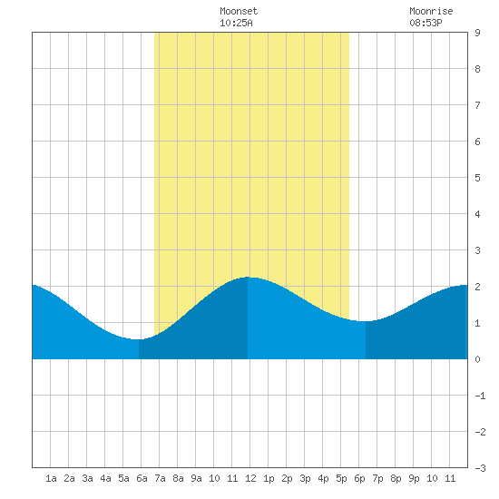 Southwest Fork spillway tide chart for Tuesday, November 23, 2021