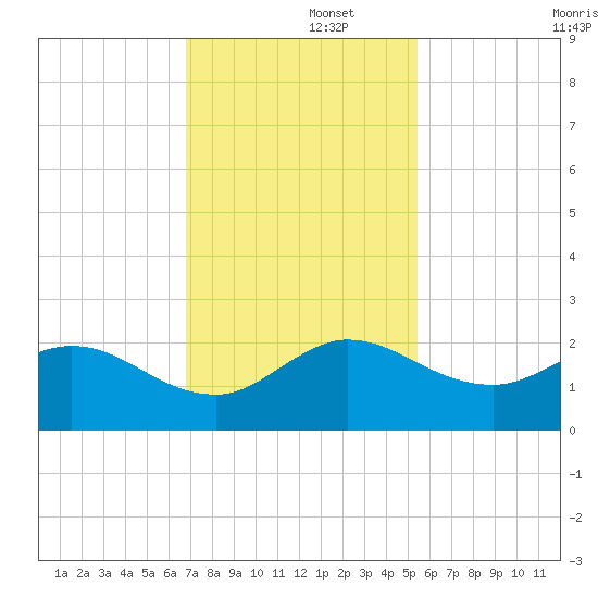 Southwest Fork spillway tide chart for Friday, November 26, 2021