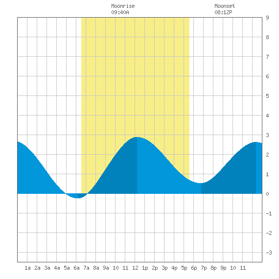 Southwest Fork spillway tide chart for Sunday, November 7, 2021