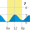 Southwest Fork spillway tide chart for Sunday, November 7, 2021