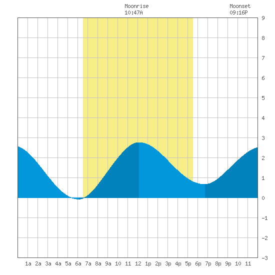 Southwest Fork spillway tide chart for Monday, November 8, 2021