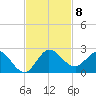 Southwest Fork spillway tide chart for Monday, November 8, 2021