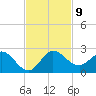 Southwest Fork spillway tide chart for Tuesday, November 9, 2021