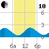 Southwest Fork spillway tide chart for Friday, December 10, 2021