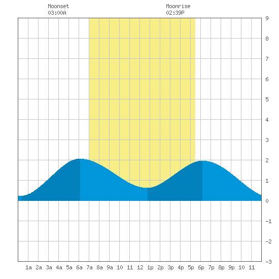 Southwest Fork spillway tide chart for Tuesday, December 14, 2021