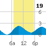 Southwest Fork spillway tide chart for Sunday, December 19, 2021