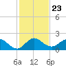 Southwest Fork spillway tide chart for Thursday, December 23, 2021