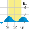 Southwest Fork spillway tide chart for Friday, December 31, 2021