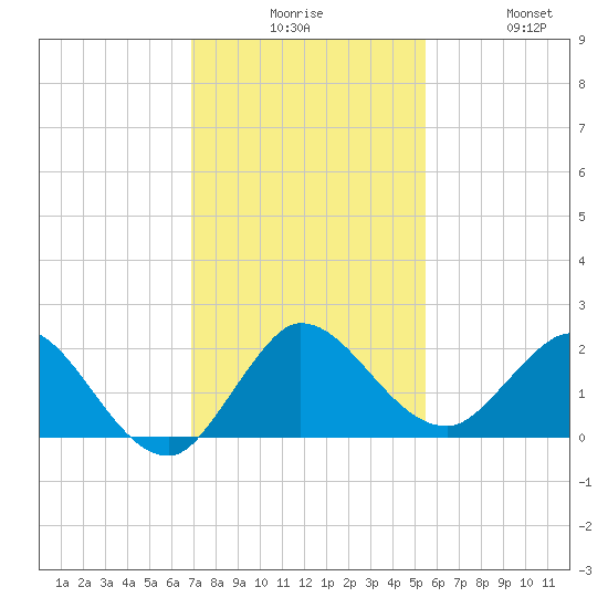 Southwest Fork spillway tide chart for Tuesday, December 7, 2021