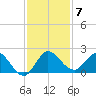 Southwest Fork spillway tide chart for Tuesday, December 7, 2021