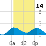 Southwest Fork spillway tide chart for Friday, January 14, 2022
