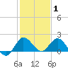 Southwest Fork spillway tide chart for Saturday, January 1, 2022