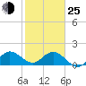 Southwest Fork spillway tide chart for Tuesday, January 25, 2022