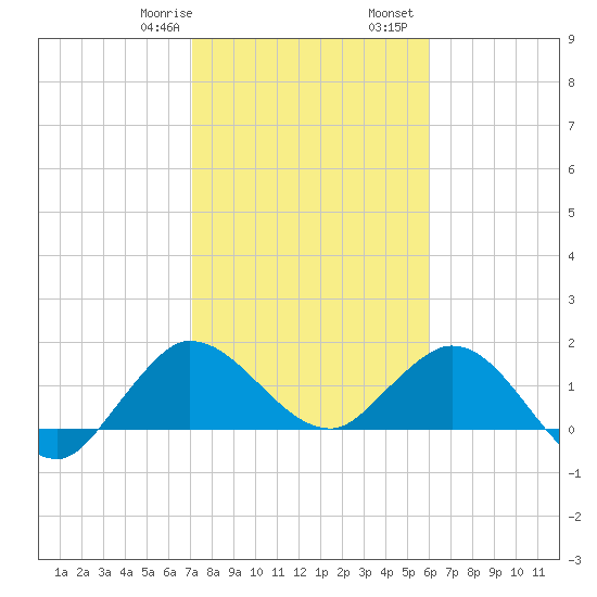 Southwest Fork spillway tide chart for Saturday, January 29, 2022