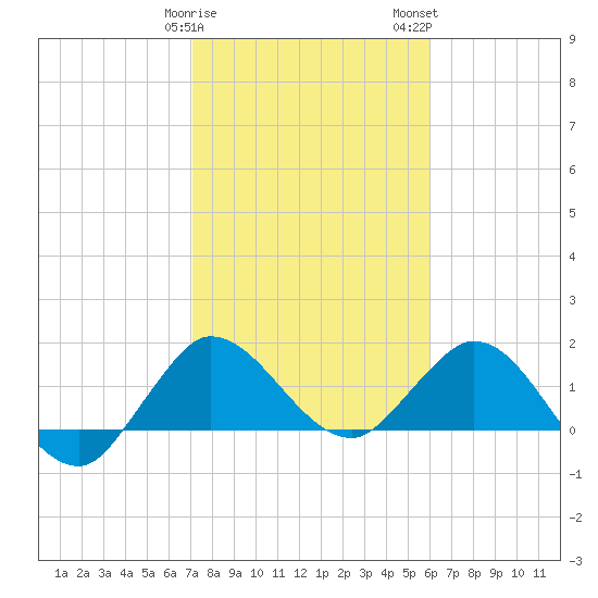 Southwest Fork spillway tide chart for Sunday, January 30, 2022