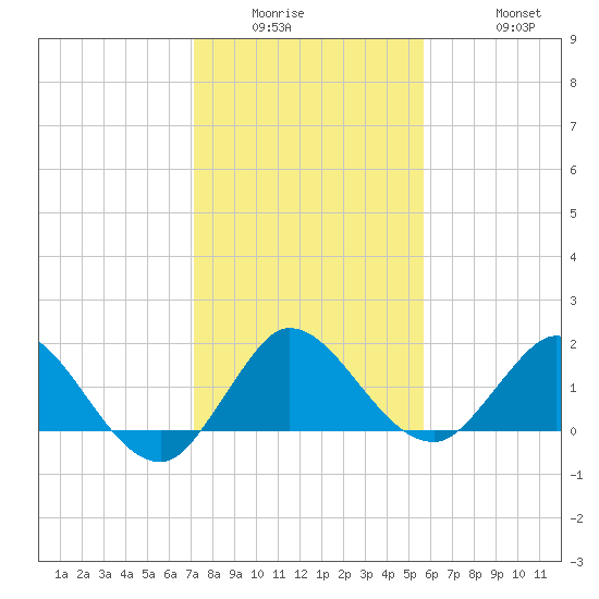 Southwest Fork spillway tide chart for Wednesday, January 5, 2022