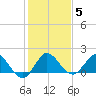 Southwest Fork spillway tide chart for Wednesday, January 5, 2022