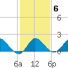 Southwest Fork spillway tide chart for Thursday, January 6, 2022