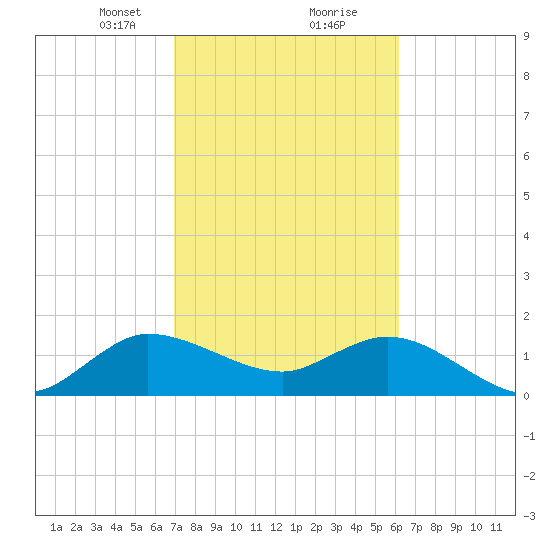 Southwest Fork spillway tide chart for Friday, February 11, 2022