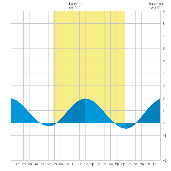 Southwest Fork spillway tide chart for Sunday, February 20, 2022
