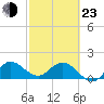 Southwest Fork spillway tide chart for Wednesday, February 23, 2022