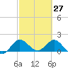 Southwest Fork spillway tide chart for Sunday, February 27, 2022