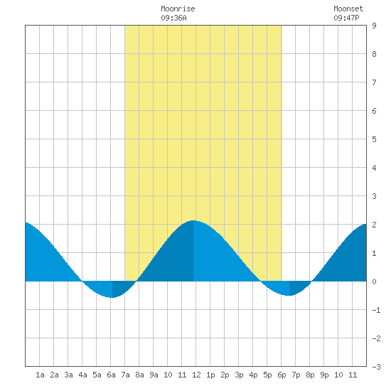 Southwest Fork spillway tide chart for Friday, February 4, 2022