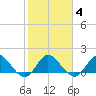 Southwest Fork spillway tide chart for Friday, February 4, 2022